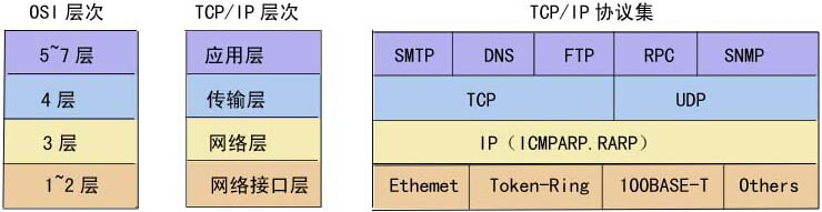 對TCP/IP網(wǎng)絡協(xié)議的深入淺出歸納